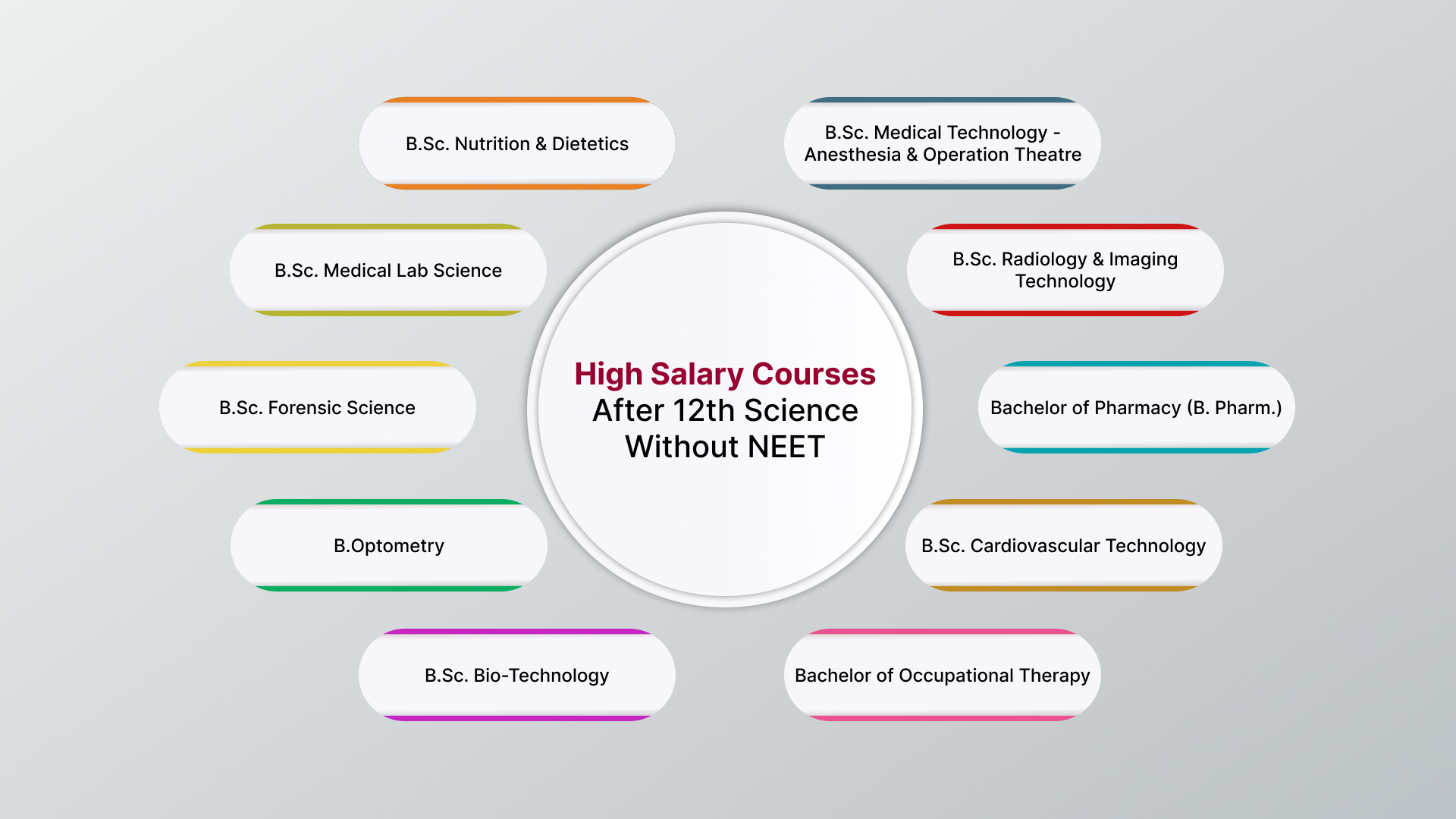 High Salary Courses After 12th Science Without Neet Overview